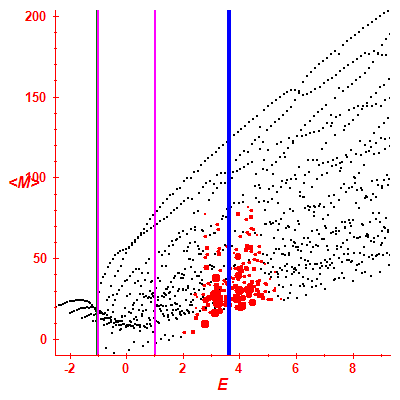 Peres lattice <M>